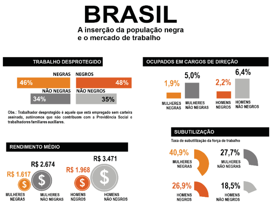 Infográfico do DIEESE intitulado "BRASIL: A inserção da população negra e o mercado de trabalho", com quatro indicadores divididos entre mulheres negras, mulheres não negras, homens negros e homens não negros: trabalho desprotegido, ocupados em cargos de direção, rendimento médio e subutilização da força de trabalho.