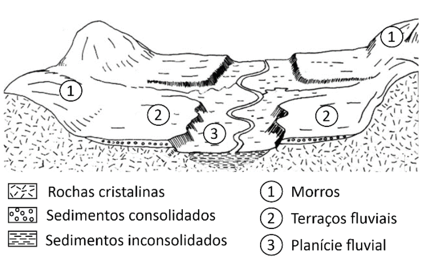 Bloco-diagrama esquemático de um vale fluvial com corte geológico e geomorfológico, mostrando: 1) Morros sobre embasamento de rochas cristalinas; 2) Terraços fluviais com sedimentos consolidados sobre as rochas cristalinas; 3) Planície fluvial central com um rio meandrante e sedimentos inconsolidados. Há legendas para os tipos de rochas e sedimentos e para as formas de relevo numeradas de 1 a 3.