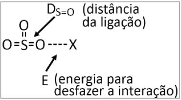 F3 Esquema representando a estrutura do SO3 interagindo pontilhadamente com uma espécie X, com uma seta indicando a ligação S=O como DS=O (distância da ligação) e outra seta indicando a interação pontilhada como E (energia para desfazer a interação).