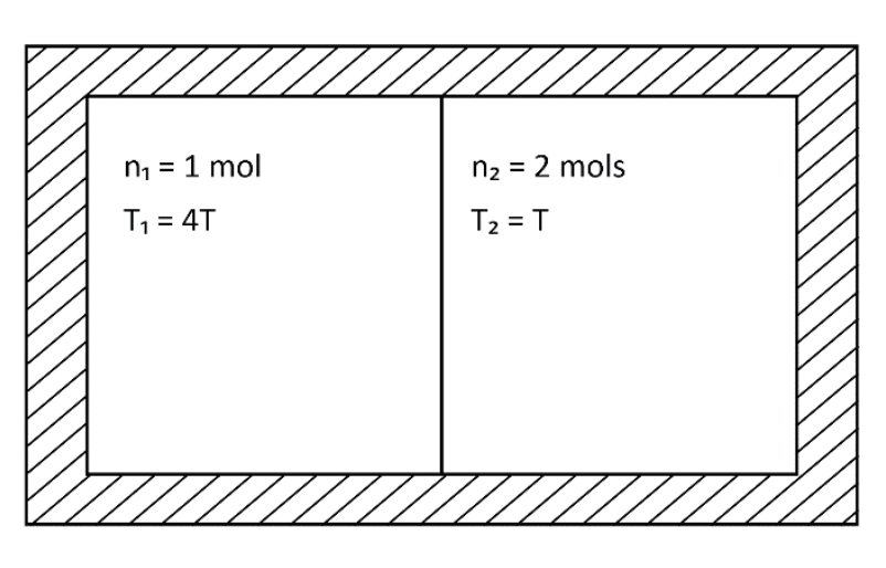 Dois compartimentos com paredes externas espessas e hachuradas indicando isolamento térmico, separados por uma parede divisória central. O compartimento da esquerda contém n₁ = 1 mol e T₁ = 4T; o compartimento da direita contém n₂ = 2 mols e T₂ = T.