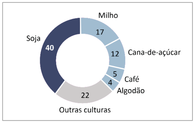 Gráfico de rosca indicando a porcentagem de uso de fertilizantes por cultura no Brasil: Soja (40), Milho (17), Cana-de-açúcar (12), Café (5), Algodão (4) e Outras culturas (22).