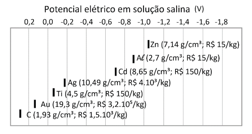 Gráfico de potencial elétrico em solução salina (V), variando de 0,2 a -1,8, indicando a posição de diversos materiais acompanhados de suas densidades e preços por quilograma: C (1,93 g/cm³; R$ 1,5.10³/kg) em 0,2 V; Au (19,3 g/cm³; R$ 3,2.10⁵/kg) entre 0,2 e 0,0 V; Ti (4,5 g/cm³; R$ 150/kg) entre 0,0 e -0,2 V; Ag (10,49 g/cm³; R$ 4.10³/kg) em -0,2 V; Cd (8,65 g/cm³; R$ 150/kg) em -0,6 V; Al (2,7 g/cm³; R$ 15/kg) entre -0,6 e -0,8 V; e Zn (7,14 g/cm³; R$ 15/kg) entre -0,8 e -1,0 V.