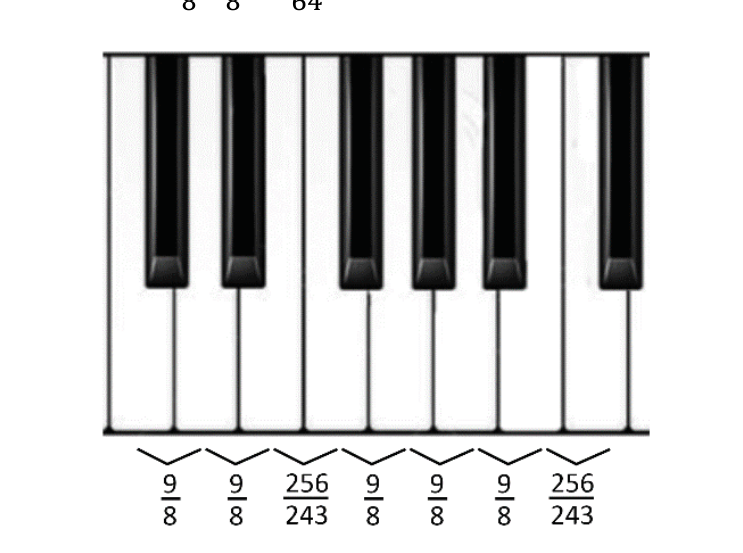 F1 Teclado musical ilustrando uma oitava com as razões de frequência indicadas abaixo das teclas: 9/8, 9/8, 256/243, 9/8, 9/8, 9/8 e 256/243