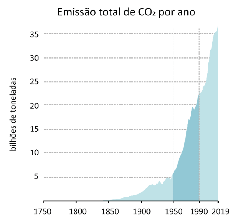 Gráfico de área da emissão total de CO2 por ano, de 1750 a 2019, em bilhões de toneladas, com destaque para o período entre os anos de 1950 e 1990 delimitado por linhas tracejadas verticais.