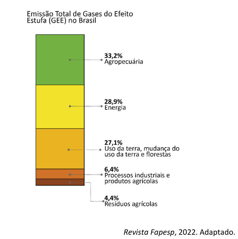Gráfico de coluna única empilhada intitulado "Emissão Total de Gases do Efeito Estufa (GEE) no Brasil", indicando as seguintes porcentagens por setor, de cima para baixo: Agropecuária com 33,2%; Energia com 28,9%; Uso da terra, mudança do uso da terra e florestas com 27,1%; Processos industriais e produtos agrícolas com 6,4%; e Resíduos agrícolas com 4,4%.