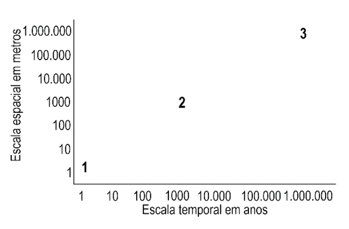 Gráfico relacionando a escala espacial em metros (eixo vertical logarítmico de 1 a 1.000.000) com a escala temporal em anos (eixo horizontal logarítmico de 1 a 1.000.000). O ponto 1 localiza-se próximo a 1 ano e 1 metro; o ponto 2 localiza-se próximo a 1.000 anos e 1.000 metros; o ponto 3 localiza-se próximo a 1.000.000 de anos e 1.000.000 de metros.