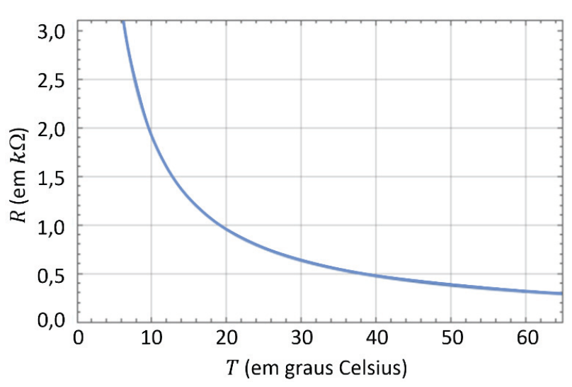 Gráfico de curva decrescente da resistência R, em kΩ, no eixo vertical (de 0,0 a 3,0), em função da temperatura T, em graus Celsius, no eixo horizontal (de 0 a 65). A curva decresce de valores superiores a 3,0 kΩ próximo a 6 °C até cerca de 0,3 kΩ em 65 °C, passando por aproximadamente R = 2,0 kΩ em T = 10 °C, R = 1,0 kΩ em T = 20 °C e R = 0,5 kΩ em T = 40 °C.