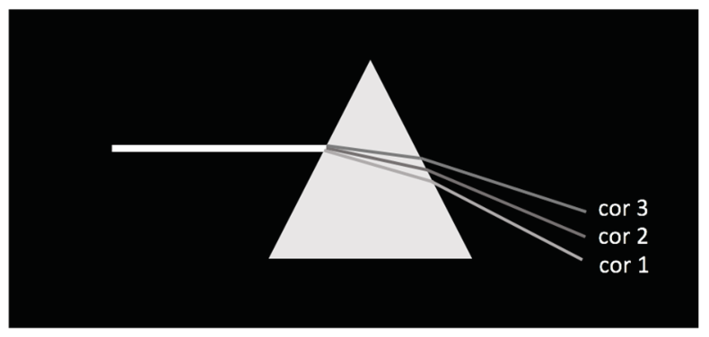 Esquema da dispersão da luz branca incidindo da esquerda sobre a face de um prisma triangular e se refratando em três feixes, identificados de baixo para cima como cor 1, cor 2 e cor 3.