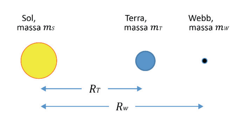 Esquema mostrando o Sol com massa m_S, a Terra com massa m_T e o telescópio Webb com massa m_W alinhados horizontalmente. Setas indicam a distância R_T entre o centro do Sol e a Terra, e a distância R_W entre o centro do Sol e o telescópio Webb.