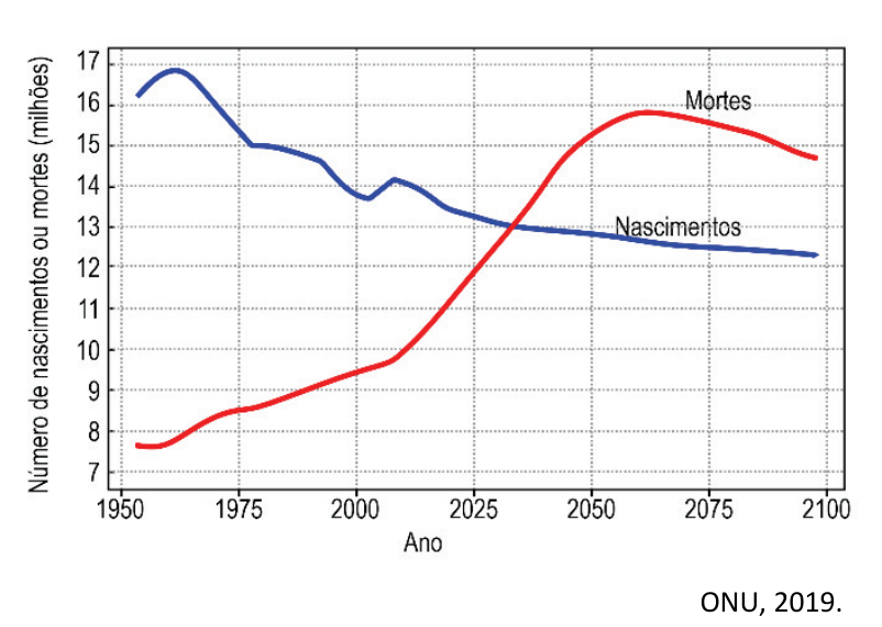 F1 Gráfico de linhas com eixo horizontal “Ano”, marcado em 1950, 1975, 2000, 2025, 2050, 2075 e 2100, e eixo vertical “Número de nascimentos ou mortes (milhões)”, de 7 a 17. A curva azul, identificada como “Nascimentos”, parte de aproximadamente 16 milhões, atinge um máximo próximo de 17 milhões na década de 1960 e diminui, com oscilações, até cerca de 12 milhões no final do período. A curva vermelha, identificada como “Mortes”, parte de aproximadamente 7,6 milhões, cresce até cerca de 15,8 milhões na década de 2060 e depois diminui até aproximadamente 14,7 milhões. As curvas se cruzam por volta de 2033, em aproximadamente 13 milhões. Em 2050, os nascimentos são aproximadamente 12,8 milhões e as mortes, 15,2 milhões. Crédito abaixo do gráfico: “ONU, 2019.”.