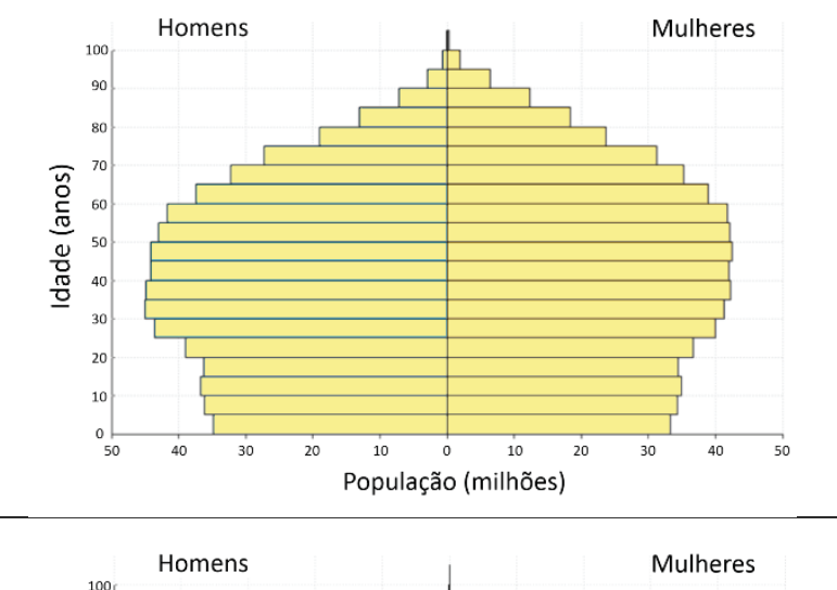 F3 Pirâmide etária com barras horizontais amarelas, “Homens” à esquerda e “Mulheres” à direita. Eixo vertical “Idade (anos)”, de 0 a 100, com marcações a cada 10 anos; eixo horizontal “População (milhões)”, com zero ao centro e valores de 10 a 50, em intervalos de 10, para cada lado. A base apresenta aproximadamente 35 milhões de cada sexo. As barras se alargam nas faixas adultas, atingindo cerca de 45 milhões entre 30 e 50 anos, e se estreitam nas idades mais altas, até uma pequena população próxima de 100 anos.