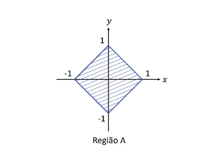 Plano cartesiano com eixos x e y mostrando a Região A hachurada, cujos vértices estão nos pontos (-1, 0), (0, 1), (1, 0) e (0, -1).