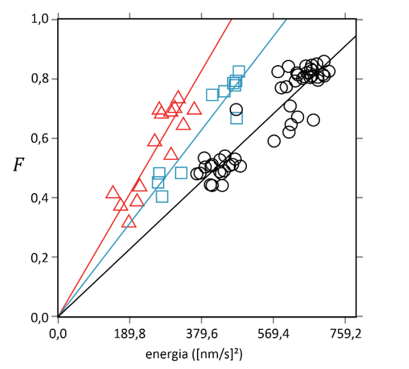 Gráfico de dispersão com retas médias relacionando o índice F (no eixo vertical, de 0,0 a 1,0) e a energia sísmica em (nm/s)² (no eixo horizontal, de 0,0 a 759,2). Há três conjuntos de dados com retas partindo da origem: domingos e feriados (triângulos vermelhos, reta com maior inclinação), sábados (quadrados azuis, inclinação intermediária) e dias úteis (círculos pretos, menor inclinação).