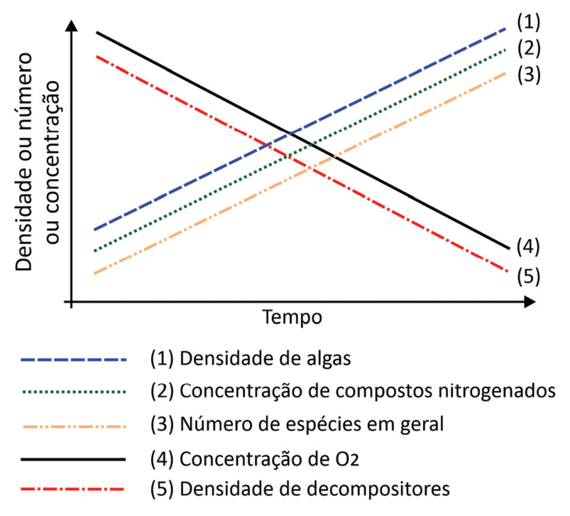 Gráfico cartesiano com eixo vertical "Densidade ou número ou concentração" e eixo horizontal "Tempo". Apresenta cinco retas: três crescentes indicadas por (1), (2) e (3), e duas decrescentes indicadas por (4) e (5). Abaixo, a legenda associa: linha tracejada azul a "(1) Densidade de algas"; linha pontilhada verde a "(2) Concentração de compostos nitrogenados"; linha traço-ponto laranja a "(3) Número de espécies em geral"; linha contínua preta a "(4) Concentração de O2"; e linha traço-ponto vermelha a "(5) Densidade de decompositores".