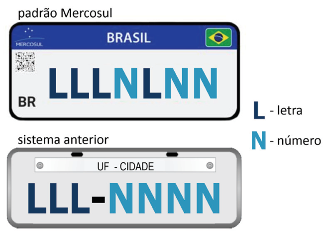 F1 Ilustração com dois modelos de placas de veículos: acima, "padrão Mercosul", com faixa superior azul onde se lê "BRASIL", bandeira do Brasil à direita e símbolo do Mercosul à esquerda, com código QR e a sigla "BR" no canto inferior esquerdo e o formato LLLNLNN; abaixo, "sistema anterior", com tarjeta metálica no topo com parafusos e texto "UF - CIDADE", e o formato LLL-NNNN. À direita, a legenda indica "L - letra" e "N - número".