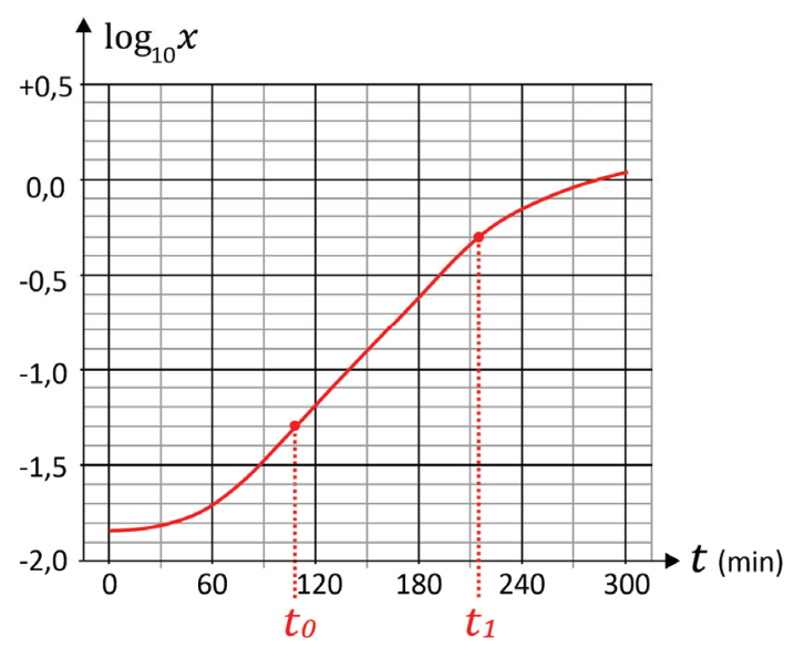 Gráfico de logaritmo na base 10 de x em função de t em minutos. O eixo vertical varia de -2,0 a +0,5 com divisões a cada 0,1, e o eixo horizontal varia de 0 a 300 minutos. Uma curva sigmoidal vermelha indica dois pontos destacados por linhas pontilhadas verticais: no instante t0, o valor no eixo vertical é -1,3; no instante t1, o valor é -0,3.