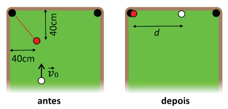 Esquema de uma mesa de bilhar vista de cima dividido em duas etapas: "antes" e "depois". Na etapa "antes", a bola vermelha está em repouso a 40 cm da borda superior e a 40 cm da borda lateral esquerda, com uma linha pontilhada diagonal em direção à caçapa no canto superior esquerdo; a bola branca se desloca para cima com velocidade v0 alinhada verticalmente com a bola vermelha. Na etapa "depois", a bola vermelha alcança a caçapa superior esquerda enquanto a bola branca atinge a borda superior a uma distância horizontal d da caçapa.