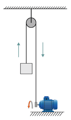 Ilustração de um sistema de elevação de carga composto por uma polia suspensa no teto e conectada por uma corda a uma caixa, do lado esquerdo, e a um motor apoiado no chão, do lado direito. Uma seta ao lado da caixa aponta para cima e outra seta ao lado da corda do motor aponta para baixo. Uma seta curva indica a rotação do eixo do motor.
