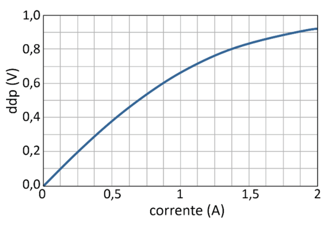 Gráfico da ddp em função da corrente elétrica. O eixo vertical representa a ddp em volts (V), variando de 0,0 a 1,0, e o eixo horizontal representa a corrente em ampères (A), variando de 0 a 2. A curva parte da origem e mantém comportamento linear inicial até aproximadamente 0,5 A e 0,4 V, tornando-se côncava para baixo em seguida.