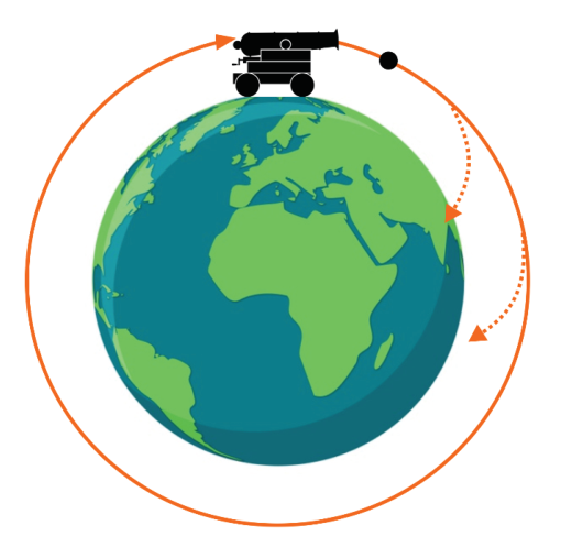 Esquema do canhão de Newton sobre o globo terrestre disparando projéteis com trajetórias curvas pontilhadas que caem na Terra e uma trajetória circular contínua fechada ao redor do planeta.