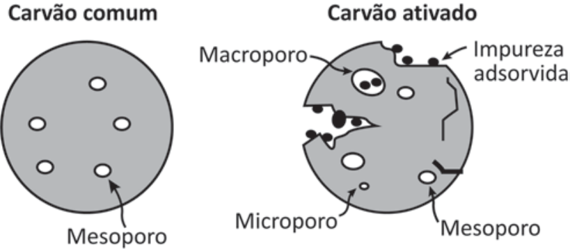 F1 Esquema comparativo entre as estruturas físicas do carvão comum e do carvão ativado. À esquerda, o carvão comum é mostrado como uma partícula circular lisa contendo alguns orifícios indicados como "Mesoporo". À direita, o carvão ativado é mostrado como uma partícula bastante irregular, repleta de fendas e cavidades, com indicações de "Macroporo", "Microporo", "Mesoporo" e pequenos pontos pretos identificados como "Impureza adsorvida" aderidos à superfície interna e externa.