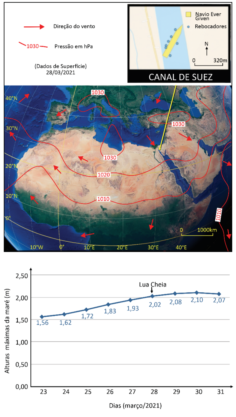 Mapa meteorológico da região do Mar Mediterrâneo e Norte da África em 28/03/2021 com linhas isóbaras e direções do vento, com um recorte esquemático do navio Ever Given atravessado no Canal de Suez e rebocadores ao redor. Abaixo, gráfico de linha das alturas máximas da maré em metros de 23 a 31 de março de 2021, apontando a ocorrência de Lua Cheia no dia 28 com valores de maré variando de 1,56 m a 2,10 m.