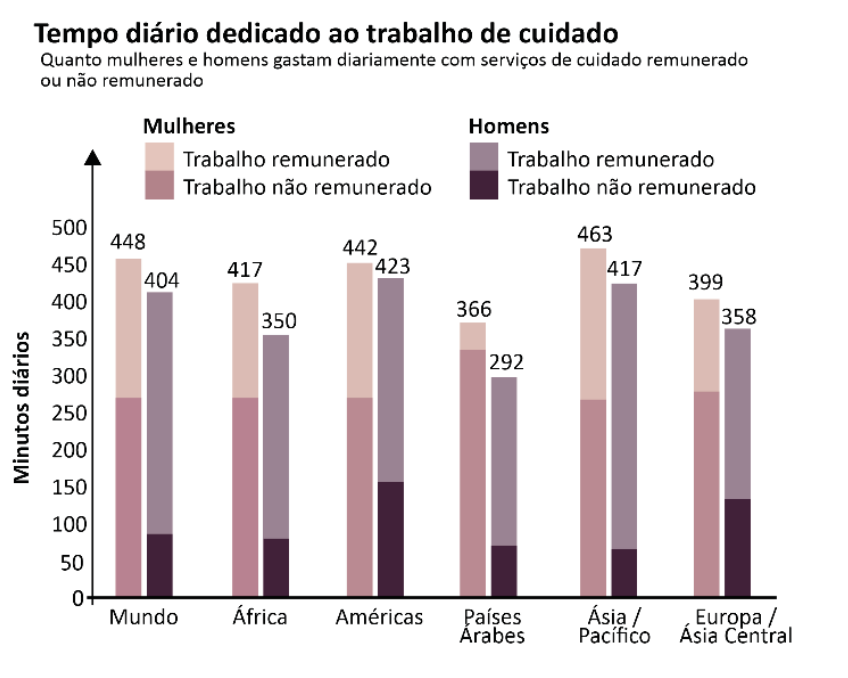 F1 Gráfico de barras empilhadas intitulado "Tempo diário dedicado ao trabalho de cuidado - Quanto mulheres e homens gastam diariamente com serviços de cuidado remunerado ou não remunerado". O eixo vertical indica os minutos diários de 0 a 500. Para cada região há duas barras: à esquerda, mulheres (com divisão entre trabalho não remunerado na base e remunerado no topo); à direita, homens (com divisão similar). Valores totais de tempo: Mundo (Mulheres: 448, Homens: 404); África (Mulheres: 417, Homens: 350); Américas (Mulheres: 442, Homens: 423); Países Árabes (Mulheres: 366, Homens: 292); Ásia/Pacífico (Mulheres: 463, Homens: 417); Europa/Ásia Central (Mulheres: 399, Homens: 358).