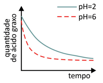 Gráfico de quantidade de ácido graxo versus tempo: ambas as curvas partem de um valor positivo alto e decrescem com o tempo, com a curva de pH=6 decrescendo mais rapidamente do que a de pH=2.