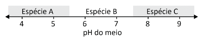 Eixo graduado de pH do meio entre 4 e 9, indicando 'Espécie A' sobre a faixa sombreada de 4 a 5,5, 'Espécie B' na faixa de 6 a 7, e 'Espécie C' sobre a faixa sombreada de 7,5 a 9.