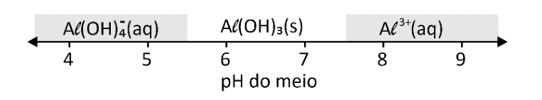 Reta de pH com Al(OH)4^-(aq) em pH de 4 a 5,5, Al(OH)3(s) em pH de 6 a 7 e Al^3+(aq) em pH de 7,5 a 9.