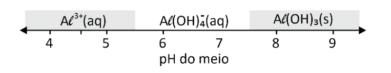 Reta de pH com Al^3+(aq) em pH de 4 a 5,5, Al(OH)4^-(aq) em pH de 6 a 7 e Al(OH)3(s) em pH de 7,5 a 9.