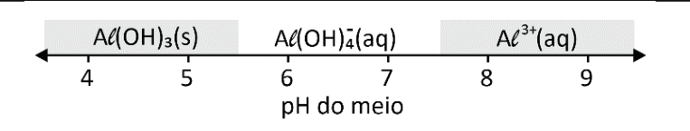 Reta de pH com Al(OH)3(s) em pH de 4 a 5,5, Al(OH)4^-(aq) em pH de 6 a 7 e Al^3+(aq) em pH de 7,5 a 9.