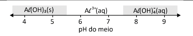 Reta de pH com Al(OH)3(s) em pH de 4 a 5,5, Al^3+(aq) em pH de 6 a 7 e Al(OH)4^-(aq) em pH de 7,5 a 9.