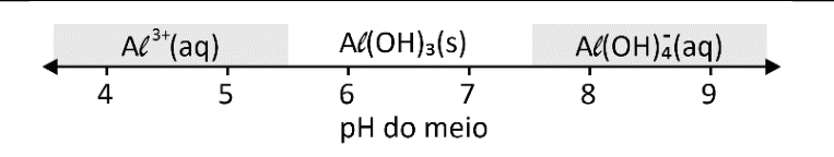 Reta de pH com Al^3+(aq) em pH de 4 a 5,5, Al(OH)3(s) em pH de 6 a 7 e Al(OH)4^-(aq) em pH de 7,5 a 9.