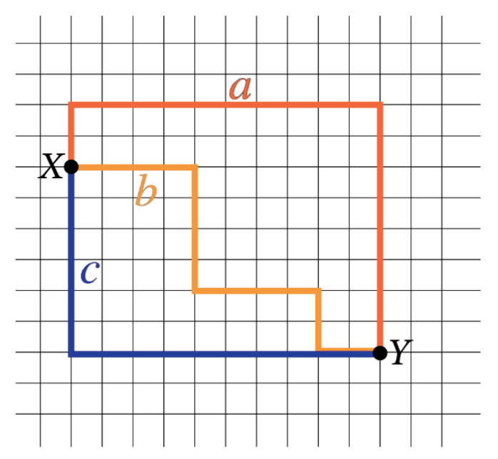 Malha quadriculada representando três caminhos distintos entre os pontos X e Y, identificados como a (em vermelho), b (em laranja) e c (em azul).