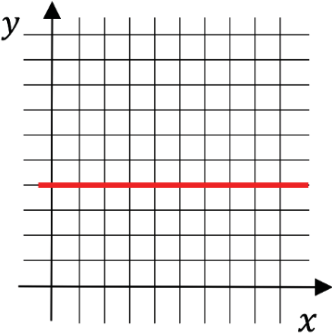Gráfico em plano cartesiano com uma linha horizontal constante, paralela ao eixo x.