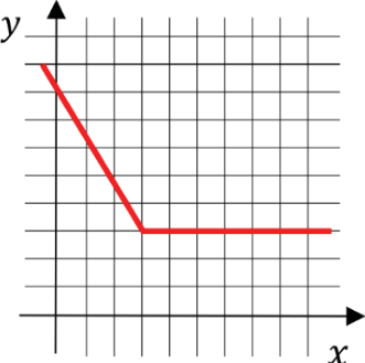 Gráfico em plano cartesiano com uma linha decrescente que se torna horizontal e constante a partir de determinado ponto.