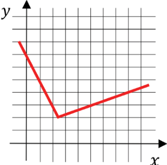 Gráfico em plano cartesiano com uma linha que decresce até um ponto mínimo e em seguida passa a crescer.