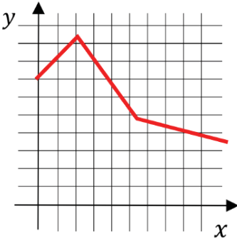 Gráfico em plano cartesiano com uma linha que inicialmente cresce até um vértice e depois passa a decrescer em dois trechos lineares.
