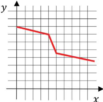 Gráfico em plano cartesiano com uma linha contínua formada por três segmentos de retas decrescentes de diferentes inclinações, decrescendo estritamente em todo o trajeto.