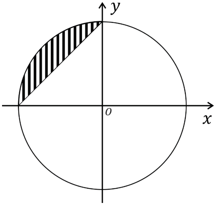 Plano cartesiano xOy com uma circunferência de centro na origem O e raio 1. No segundo quadrante, há uma região hachurada limitada pelo arco da circunferência e pelo segmento de reta que liga os pontos (-1, 0) e (0, 1).