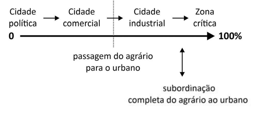 Esquema da linha de urbanização da sociedade, de Henri Lefebvre, variando de 0 a 100%, mostrando as etapas: Cidade política, Cidade comercial, Cidade industrial e Zona crítica, associadas à passagem do agrário para o urbano e subordinação completa do agrário ao urbano.