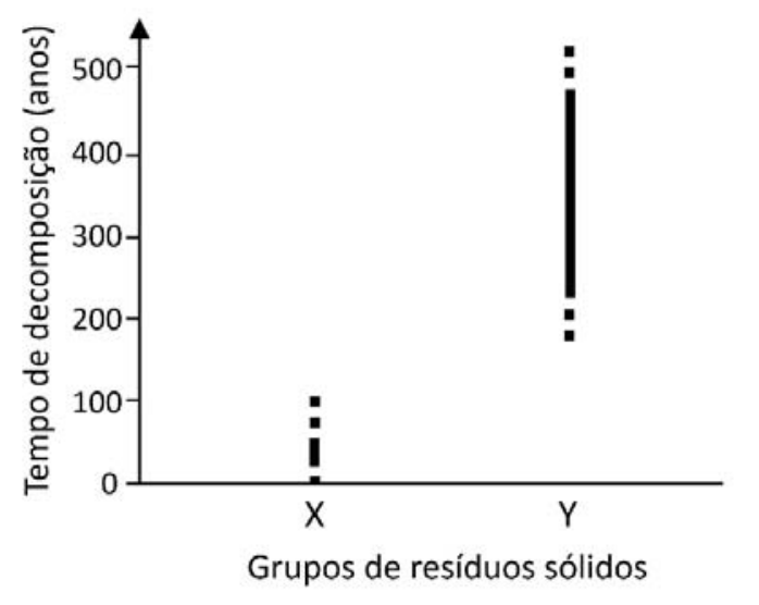 Gráfico do tempo de decomposição em anos no eixo vertical, graduado de 0 a 500, para dois grupos de resíduos sólidos no eixo horizontal: grupo X, com tempos variando de 0 a aproximadamente 100 anos, e grupo Y, com tempos variando entre aproximadamente 200 e mais de 500 anos.