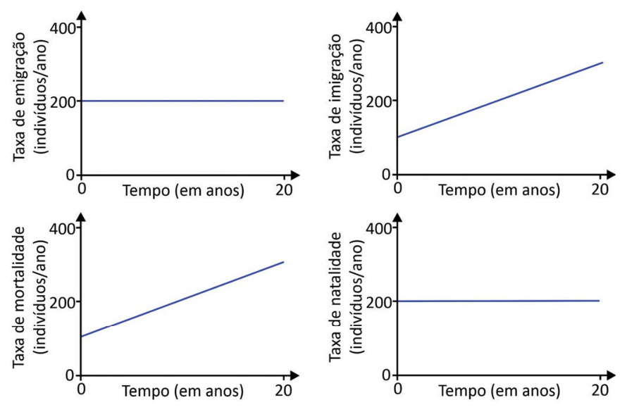 Quatro gráficos com eixos cartesianos da taxa (em indivíduos por ano, de 0 a 400) versus o tempo (em anos, de 0 a 20): no gráfico superior esquerdo, a taxa de emigração é constante em 200; no superior direito, a taxa de imigração cresce linearmente de 100 a 300; no inferior esquerdo, a taxa de mortalidade cresce linearmente de 100 a 300; no inferior direito, a taxa de natalidade é constante em 200.