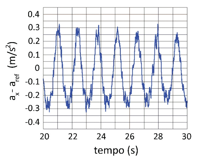 Gráfico de aceleração  em  versus tempo em segundos, mostrando uma oscilação senoidal entre 20 s e 30 s com amplitude aproximada de 0,3  e período aparente de cerca de 1,4 s a 1,5 s