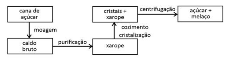 Diagrama em blocos mostrando o processo simplificado de fabricação do açúcar: cana de açúcar passa por moagem e se torna caldo bruto; este passa por purificação gerando xarope; o xarope passa por cozimento e cristalização, tornando-se cristais + xarope; e finalmente passa por centrifugação, resultando em açúcar + melaço.
