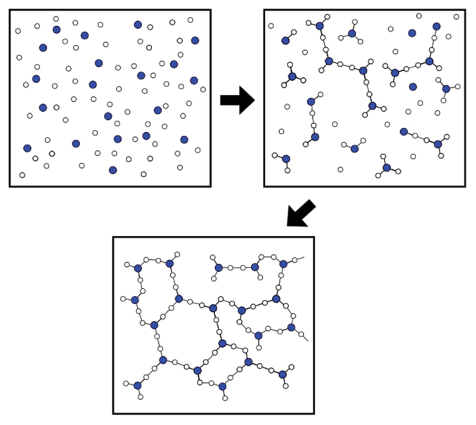 Esquema composto por três quadros conectados por setas indicando uma sequência de três etapas: no primeiro quadro, círculos brancos e azuis estão dispersos e isolados; no segundo quadro, setas mostram a formação inicial de ligações entre círculos brancos e azuis, gerando pequenos fragmentos de cadeias; no terceiro quadro, os círculos azuis e brancos encontram-se quase totalmente interligados, formando uma extensa rede polimérica tridimensional e reticulada.