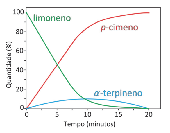 Gráfico de Quantidade em porcentagem em função do Tempo em minutos, de 0 a 20 minutos. A curva verde do limoneno decresce de 100% até atingir 0%. A curva vermelha do p-cimeno cresce de 0% até quase 100%. A curva azul do alfa-terpineno parte de 0%, atinge um ponto máximo de cerca de 10% aos 10 minutos e retorna a 0% aos 20 minutos.