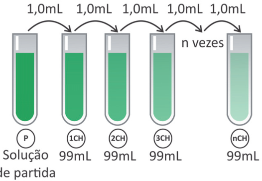 Esquema de diluições centesimais sucessivas em tubos. O primeiro tubo, identificado por P, contém a solução de partida. Uma seta indica a transferência de 1,0 mL para um tubo com 99 mL, identificado por 1CH. Transferências sucessivas de 1,0 mL para tubos com 99 mL produzem as diluições 2CH e 3CH. A repetição do procedimento, indicada por “n vezes”, conduz ao tubo nCH, também com 99 mL. A coloração verde da solução fica progressivamente mais clara.