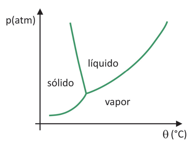 Diagrama de fases da água relacionando a pressão p (atm) no eixo vertical e a temperatura θ (°C) no eixo horizontal, delimitando as fases sólido, líquido e vapor com o ponto triplo.